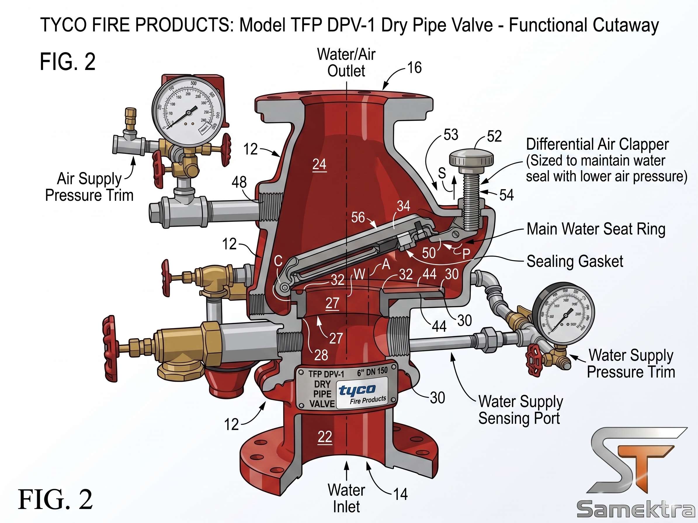 Tyco Fire Products Model TFP DPV-1 dry pipe valve functional cutaway diagram (Figure 2) showing the differential air clapper, main water seat ring, sealing gasket, air supply pressure trim, water supply pressure trim, water supply sensing port, and the water/air outlet and water inlet labeled with reference callouts