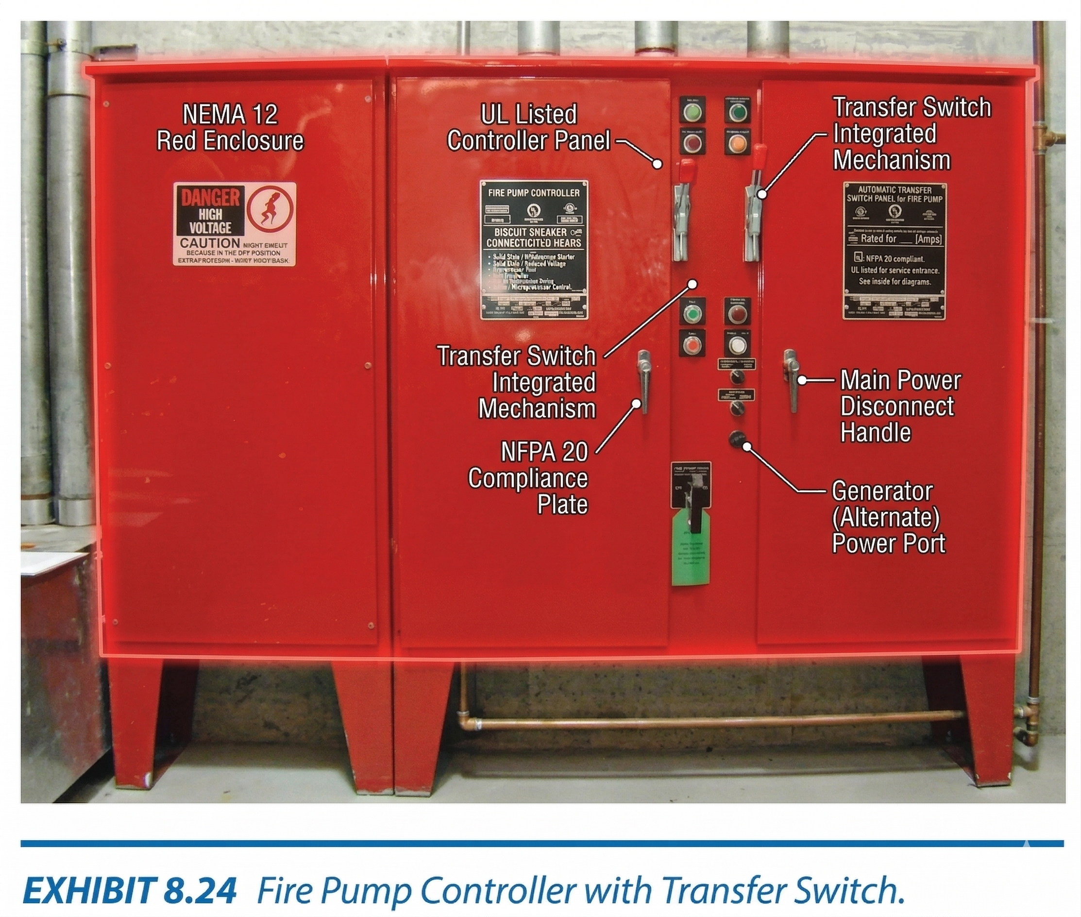 Annotated fire pump controller with integrated transfer switch — NEMA 12 red enclosure showing UL Listed controller panel (center), transfer switch integrated mechanism (left of center), automatic transfer switch panel for fire pump (right), main power disconnect handle, generator alternate power port, and NFPA 20 compliance plate