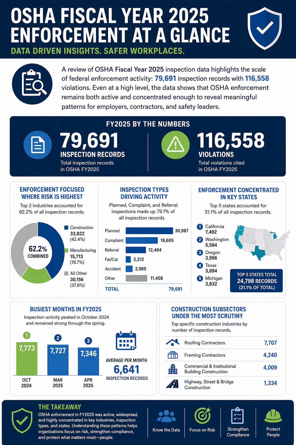 OSHA Fiscal Year 2025 enforcement summary infographic — 79,691 inspections, 116,558 violations, top industries (construction 33,822 / manufacturing 15,713), top states (California, Washington, Oregon, Texas, Michigan), peak months (October 2024, March 2025, April 2025), top construction subsectors (roofing 7,707, framing 4,240, commercial/institutional 4,009, highway/street/bridge 1,334).